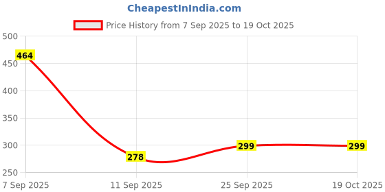 flipkart.com Shubhaarambh 12 inch SCREEN Screen Expander Phone Price History Graph from 7 Sep 2025 to 18 Oct 2025