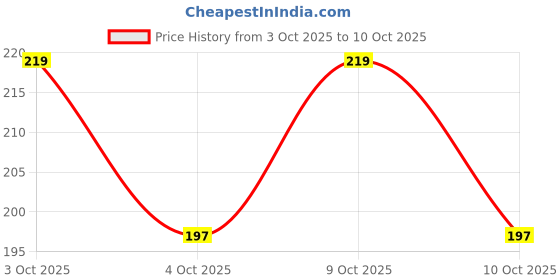 flipkart.com SHUBHAM JEWELLERS Ruby Rhodium Plated Alloy Nathiya Price History Graph from 3 Oct 2025 to 10 Oct 2025