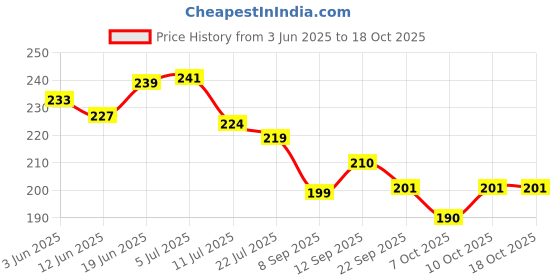 flipkart.com shubhament PVC (Polyvinyl Chloride) Baby Play Mat shubhament Price History Graph from 3 Jun 2025 to 18 Oct 2025