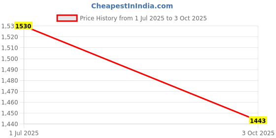 flipkart.com shubhamgarment Solid Men Raincoat shubhamgarment Price History Graph from 1 Jul 2025 to 3 Oct 2025