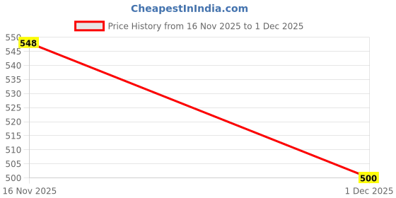 flipkart.com shubhanithi collections blocks100 shubhanithi collections Price History Graph from 16 Nov 2025 to 1 Dec 2025