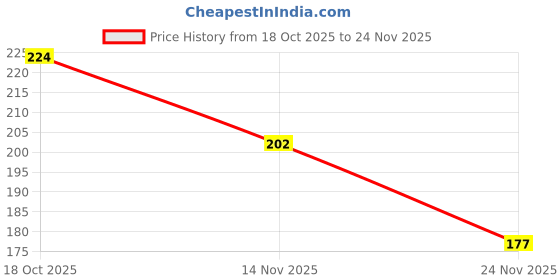 flipkart.com shubhanithi collections lowerabc shubhanithi collections Price History Graph from 18 Oct 2025 to 24 Nov 2025