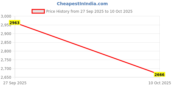flipkart.com shubhanjali Natural Pyrite Cluster Raw Chunk For Reiki Healing, Vastu, Wealth & Positivity Regular Asymmetrical Crystal Stone shubhanjali Price History Graph from 27 Sep 2025 to 10 Oct 2025