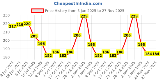 flipkart.com shubhanjali Natural Rough Selenite Raw Stone for Reiki Crystal Healing White Selenite Rough Raw Gemstones for Vastu Correction 250 Grams Regular Asymmetrical Crystal Stone shubhanjali Price History Graph from 3 Jun 2025 to 27 Nov 2025