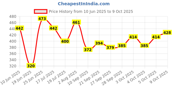 flipkart.com shubhanjali Solar Laughing Buddha Holding Ingot Moving Head And Fan For Good Luck & Wealth Decorative Showpiece - 15 cm shubhanjali Price History Graph from 10 Jun 2025 to 9 Oct 2025