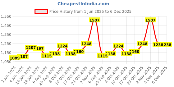flipkart.com shubhanjali Tibetan Singing Bowl Mallet Stick for Meditation Positivity Relaxation 5.5 Inch Decorative Showpiece - 8 cm shubhanjali Price History Graph from 1 Jun 2025 to 4 Dec 2025