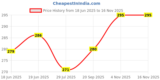 flipkart.com shubhcoins 1 Paisa Copper-Brass-Aluminium Set Very Rare Set in Extra Fine to UNC Condition Medieval Coin Collection shubhcoins Price History Graph from 18 Jun 2025 to 16 Nov 2025