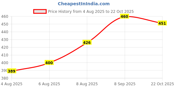 flipkart.com shubhcoins 2Re Old Commemorative Set in Good Condition Very Collectible for Kids (Series 1) Medieval Coin Collection shubhcoins Price History Graph from 4 Aug 2025 to 22 Oct 2025