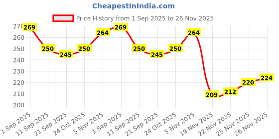 flipkart.com shubhcoins British India George VI Copper Set (1939/40/44), Extra Fine Condition Medieval Coin Collection shubhcoins Price History Graph from 1 Sep 2025 to 26 Nov 2025