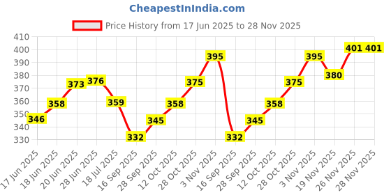 flipkart.com shubhcoins Nehru Indira Combo, Extra Fine Condition, Collectable Gift for Kids Medieval Coin Collection shubhcoins Price History Graph from 17 Jun 2025 to 28 Nov 2025