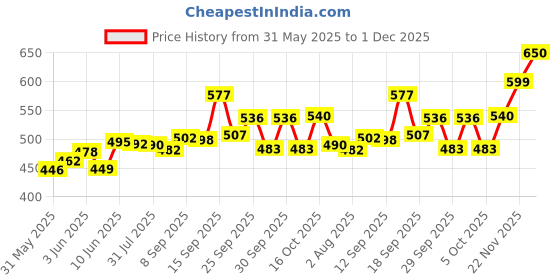 flipkart.com shubhcollection 3 Ft swimming pool Bath Toy (Multicolor) shubhcollection Price History Graph from 31 May 2025 to 1 Dec 2025