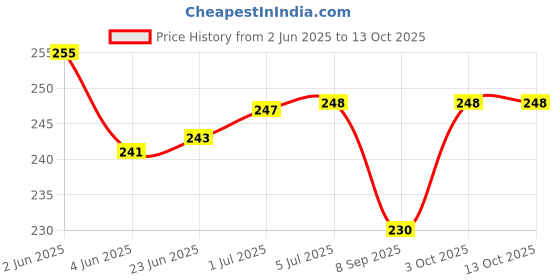 flipkart.com shubhcollection 3-In-1 PP/HDPE Facial Sauna Steamer and Inhaler - 217 Vaporizer Price History Graph from 2 Jun 2025 to 13 Oct 2025