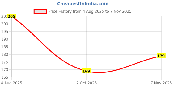 flipkart.com shubhcollection Women Solid Ankle Length shubhcollection Price History Graph from 4 Aug 2025 to 7 Nov 2025