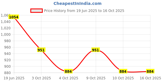 flipkart.com shubhcraft 3D Look Animated Sipper Glass with Straw for Kids for Milk/Juice/Water/Soft Drinks/Birthday Return Gift shubhcraft Price History Graph from 19 Jun 2025 to 16 Oct 2025