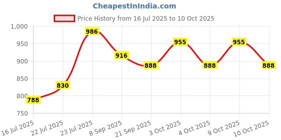 flipkart.com shubhenterprise Wooden Chess Coins Weighted Best for use with Chess Board 32 Coins(Pack Of 6) 7 cm Chess Board shubhenterprise Price History Graph from 16 Jul 2025 to 10 Oct 2025