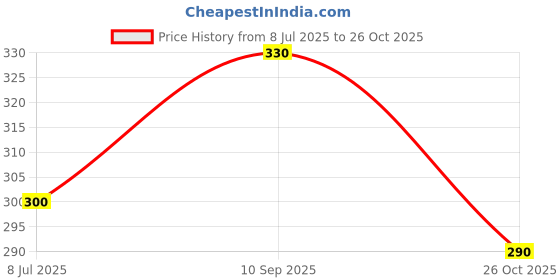 flipkart.com shubhentp Expandable Double Layer Pencil Case, Large Capacity Pen Pouch with Mesh Pockets solid Art Canvas Pencil Box shubhentp Price History Graph from 8 Jul 2025 to 26 Oct 2025
