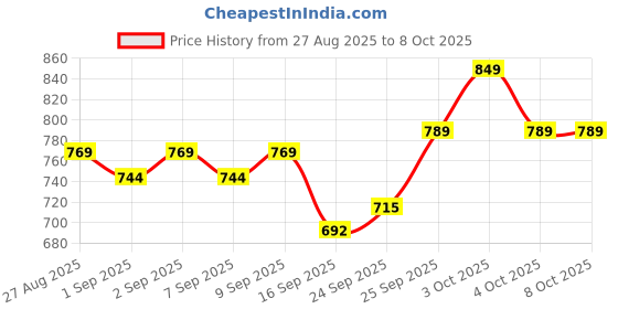 flipkart.com shubhentp Gas Mask Set Respirator with Filters and Goggle Activated Carbon Mask Face Elevation Training Mask shubhentp Price History Graph from 27 Aug 2025 to 8 Oct 2025