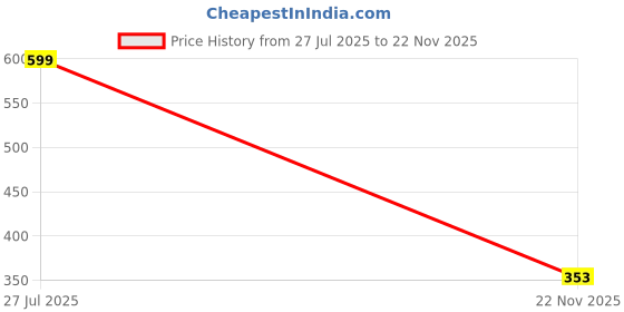 flipkart.com shubhentp Interactive Plush Bunny Toy, 17.8 cm, Walking and Hopping with Sounds - 18 cm shubhentp Price History Graph from 27 Jul 2025 to 22 Nov 2025