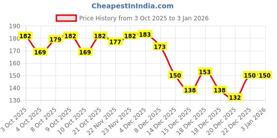 flipkart.com shubhentp Iron Box Cover shubhentp Price History Graph from 3 Oct 2025 to 30 Dec 2025