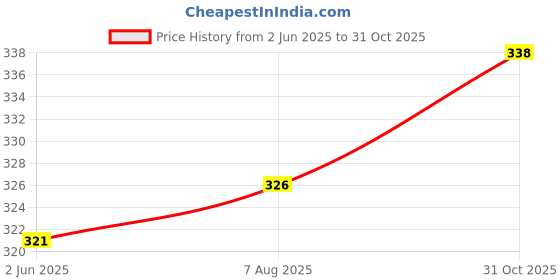 flipkart.com shubhflax Men Regular Fit Printed Cut Away Collar Casual Shirt shubhflax Price History Graph from 2 Jun 2025 to 31 Oct 2025