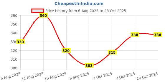 flipkart.com shubhflax Men Regular Fit Printed Cut Away Collar Casual Shirt shubhflax Price History Graph from 6 Aug 2025 to 27 Oct 2025