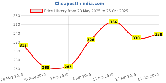 flipkart.com shubhflax Men Regular Fit Printed Cut Away Collar Formal Shirt shubhflax Price History Graph from 28 May 2025 to 25 Oct 2025