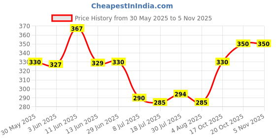 flipkart.com shubhflax Men Regular Fit Printed Cut Away Collar Formal Shirt shubhflax Price History Graph from 30 May 2025 to 3 Nov 2025