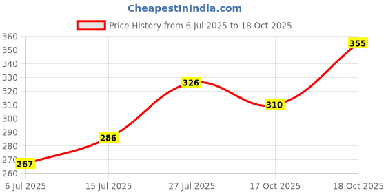 flipkart.com shubhflax Men Regular Fit Printed Cut Away Collar Formal Shirt shubhflax Price History Graph from 6 Jul 2025 to 18 Oct 2025