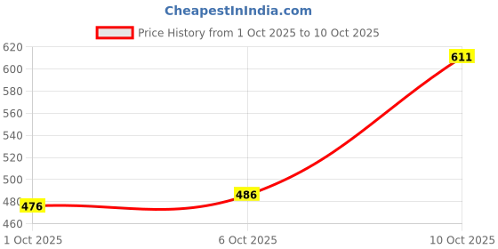 flipkart.com shubhflax Men Regular Fit Printed Formal Shirt shubhflax Price History Graph from 1 Oct 2025 to 10 Oct 2025