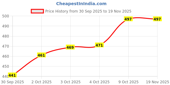 flipkart.com shubhflax Men Regular Fit Printed Formal Shirt shubhflax Price History Graph from 30 Sep 2025 to 18 Nov 2025