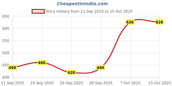 flipkart.com shubhflax Men Regular Fit Solid Formal Shirt shubhflax Price History Graph from 11 Sep 2025 to 14 Oct 2025