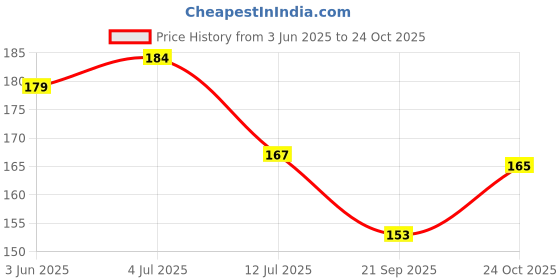flipkart.com shubhfly 24 cm No Smoking Sticker Sign Size 24x8 CM Pack of 4 Pcs Self Adhesive Sticker shubhfly Price History Graph from 3 Jun 2025 to 24 Oct 2025
