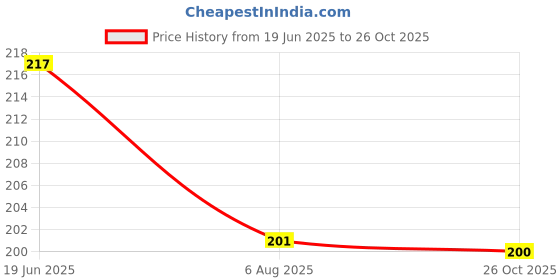 flipkart.com shubhfly 31 cm Fixed Rate and No Bargaining Sign Sticker 4 Pics English Hindi for Shops Self Adhesive Sticker shubhfly Price History Graph from 19 Jun 2025 to 26 Oct 2025