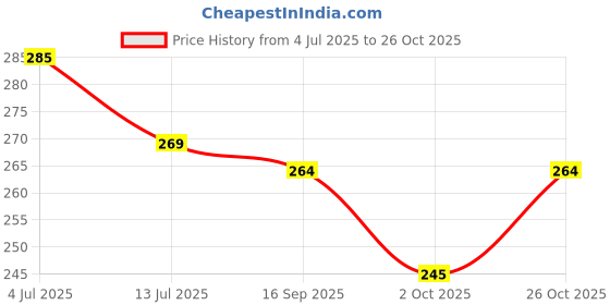 flipkart.com shubhfly 7.65 cm Number Sticker 1 to 56 Blue Digits Numbers Sign for Lodge Rooms Hospital School Removable Sticker shubhfly Price History Graph from 4 Jul 2025 to 26 Oct 2025