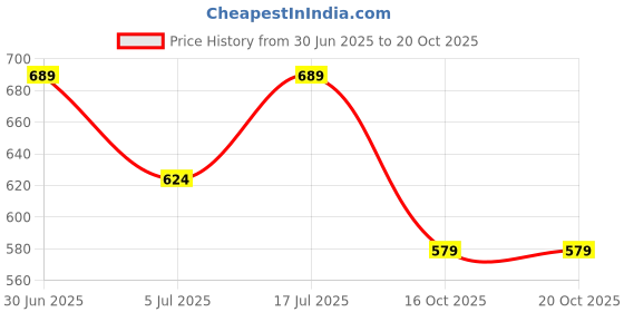 flipkart.com shubhh Iron Wall Shelf shubhh Price History Graph from 30 Jun 2025 to 19 Oct 2025