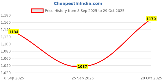 flipkart.com shubhi shopee EasyBreeze Balloon Pump Balloon Pump shubhi shopee Price History Graph from 8 Sep 2025 to 29 Oct 2025