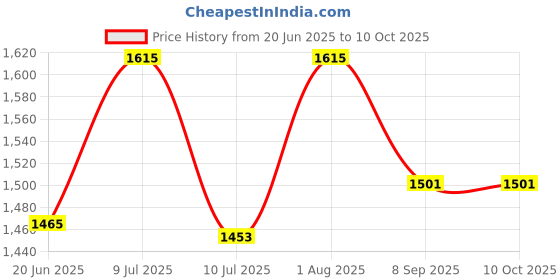 flipkart.com shubhi shopee InflatePlus Balloon Inflator Balloon Pump shubhi shopee Price History Graph from 20 Jun 2025 to 10 Oct 2025
