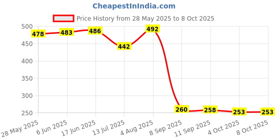 flipkart.com Shubhishopee Digital Weight Indicator Weighing Scale Price History Graph from 28 May 2025 to 8 Oct 2025