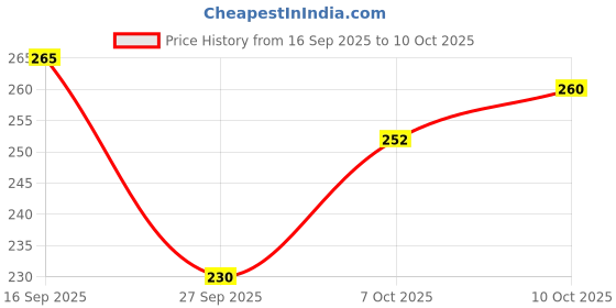 flipkart.com shubhkarma Nitya Pujan Clay Ghee Diya(Set of 30),Mitti Diya with Cow Ghee,Burning 30min Cotton Wick shubhkarma Price History Graph from 16 Sep 2025 to 10 Oct 2025