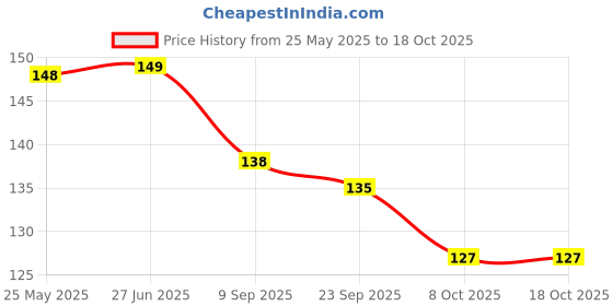 flipkart.com shubhkart 1 inch Small Pyali Deep Brass Table Diya shubhkart Price History Graph from 25 May 2025 to 17 Oct 2025