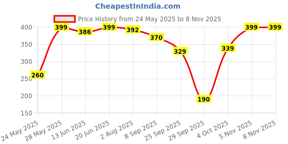 flipkart.com shubhkart Crystal Deep Medium Brass Table Diya shubhkart Price History Graph from 24 May 2025 to 5 Nov 2025