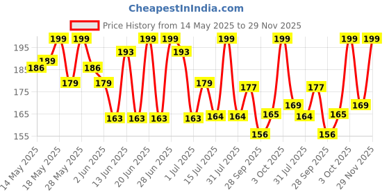 flipkart.com shubhkart Darshana Camphor Puja Oil 900 ML shubhkart Price History Graph from 14 May 2025 to 29 Nov 2025