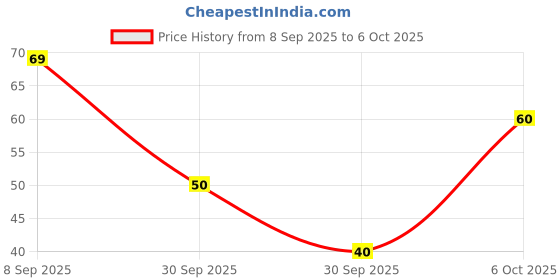 flipkart.com shubhkart Darshana Puja Ghee - 200 ML | Non-Edible Puja Ghee for Daily Puja, Festivals shubhkart Price History Graph from 8 Sep 2025 to 6 Oct 2025