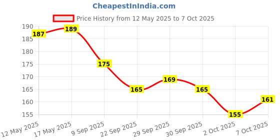 flipkart.com shubhkart Devdas Deep Brass Table Diya shubhkart Price History Graph from 12 May 2025 to 7 Oct 2025