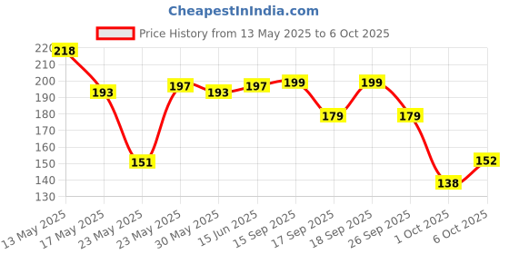 flipkart.com shubhkart Kuber Deep And Naag Ghanti - Combo Brass (Pack of 2) Table Diya Set shubhkart Price History Graph from 13 May 2025 to 6 Oct 2025