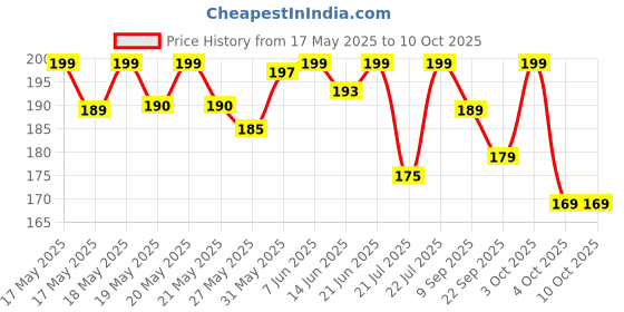 flipkart.com shubhkart Kuber Goblet Brass Table Diya shubhkart Price History Graph from 17 May 2025 to 10 Oct 2025