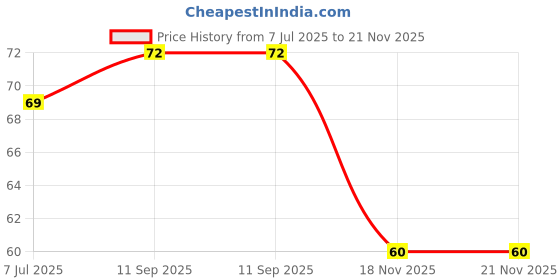 flipkart.com shubhkart Nirmal 5mm Sticks Dry Masala Agarbatti Zipper Javadhu shubhkart Price History Graph from 7 Jul 2025 to 21 Nov 2025