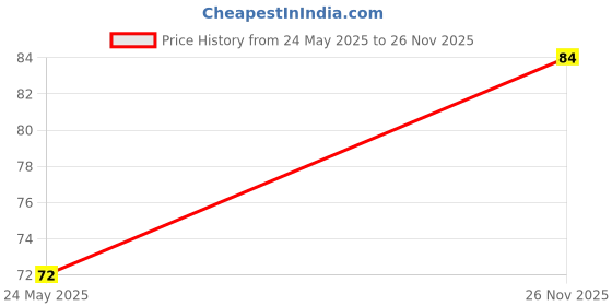 flipkart.com shubhkart Nirmal Chandan Candy Dhoop - 10N Dhoop shubhkart Price History Graph from 24 May 2025 to 26 Nov 2025