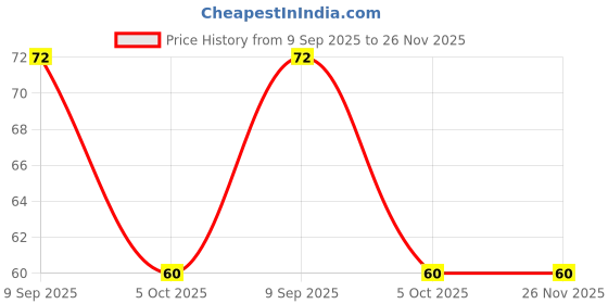 flipkart.com shubhkart Nirmal Dry Masala 5mm Sticks Agarbatti Zipper Oudh shubhkart Price History Graph from 9 Sep 2025 to 26 Nov 2025