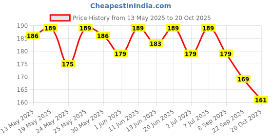 flipkart.com shubhkart Nirmal Incense Stick Kesar Chandan, Kapoor Loba shubhkart Price History Graph from 13 May 2025 to 20 Oct 2025